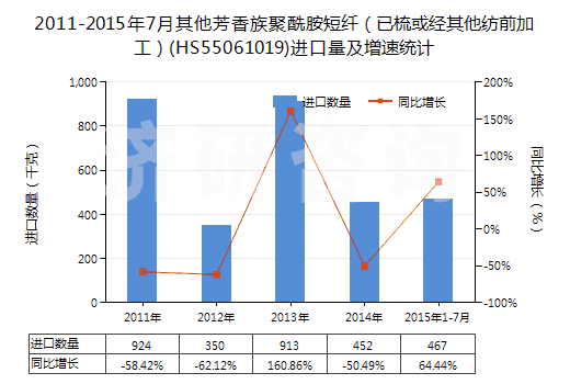 2011-2015年7月其他芳香族聚酰胺短纖（已梳或經(jīng)其他紡前加工）(HS55061019)進(jìn)口量及增速統(tǒng)計(jì)